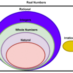 Classification of the subsets of real numbers using Venn diagram