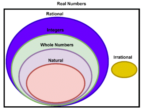 Classification of the subsets of real numbers using Venn diagram