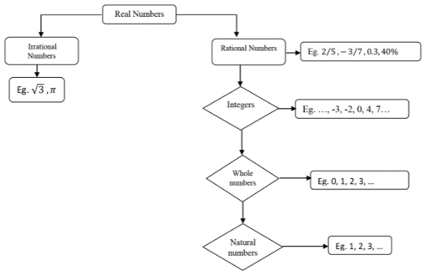 Classification of the subsets of real numbers using a flowchart
