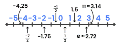 Classification of the subsets of real numbers using a Number Line